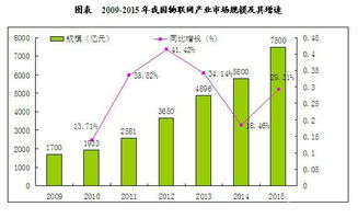 預(yù)測2018年我國物聯(lián)網(wǎng)市場規(guī)模有望突破15000億元，網(wǎng)絡(luò)技術(shù)服務(wù)成關(guān)鍵引擎
